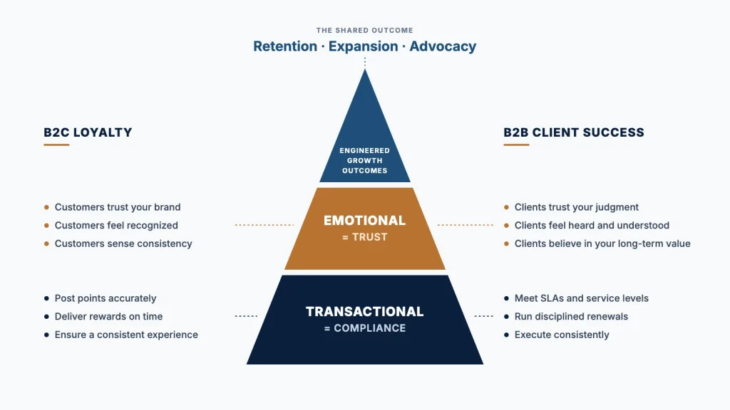 Pyramid comparing B2C loyalty and B2B client success: transactional compliance at the base, emotional trust in the middle, and retention, expansion and advocacy as the shared outcome