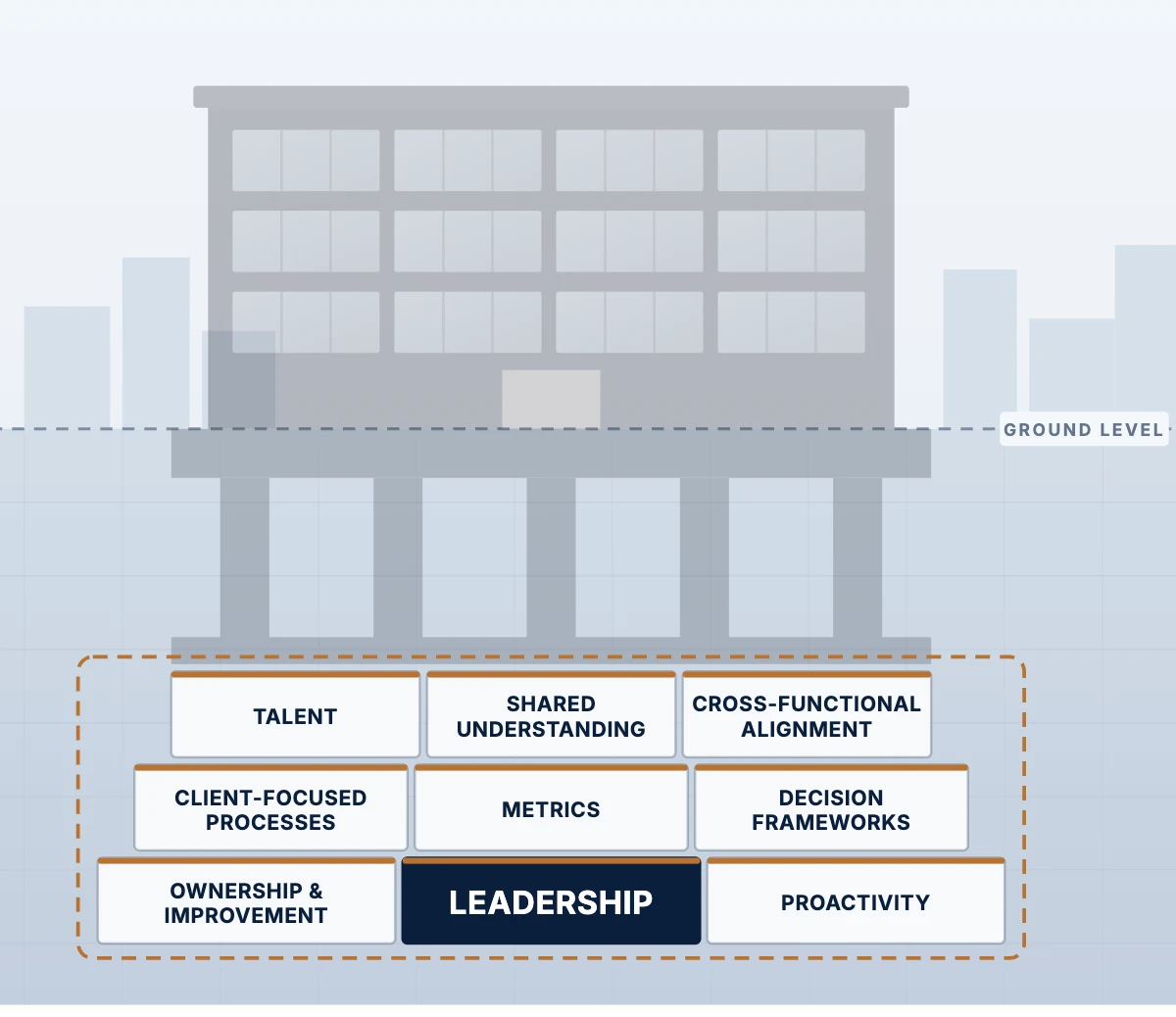 Footings: leadership, shared understanding, cross-functional alignment, client-focused processes, talent, metrics, decision frameworks, ownership and proactivity