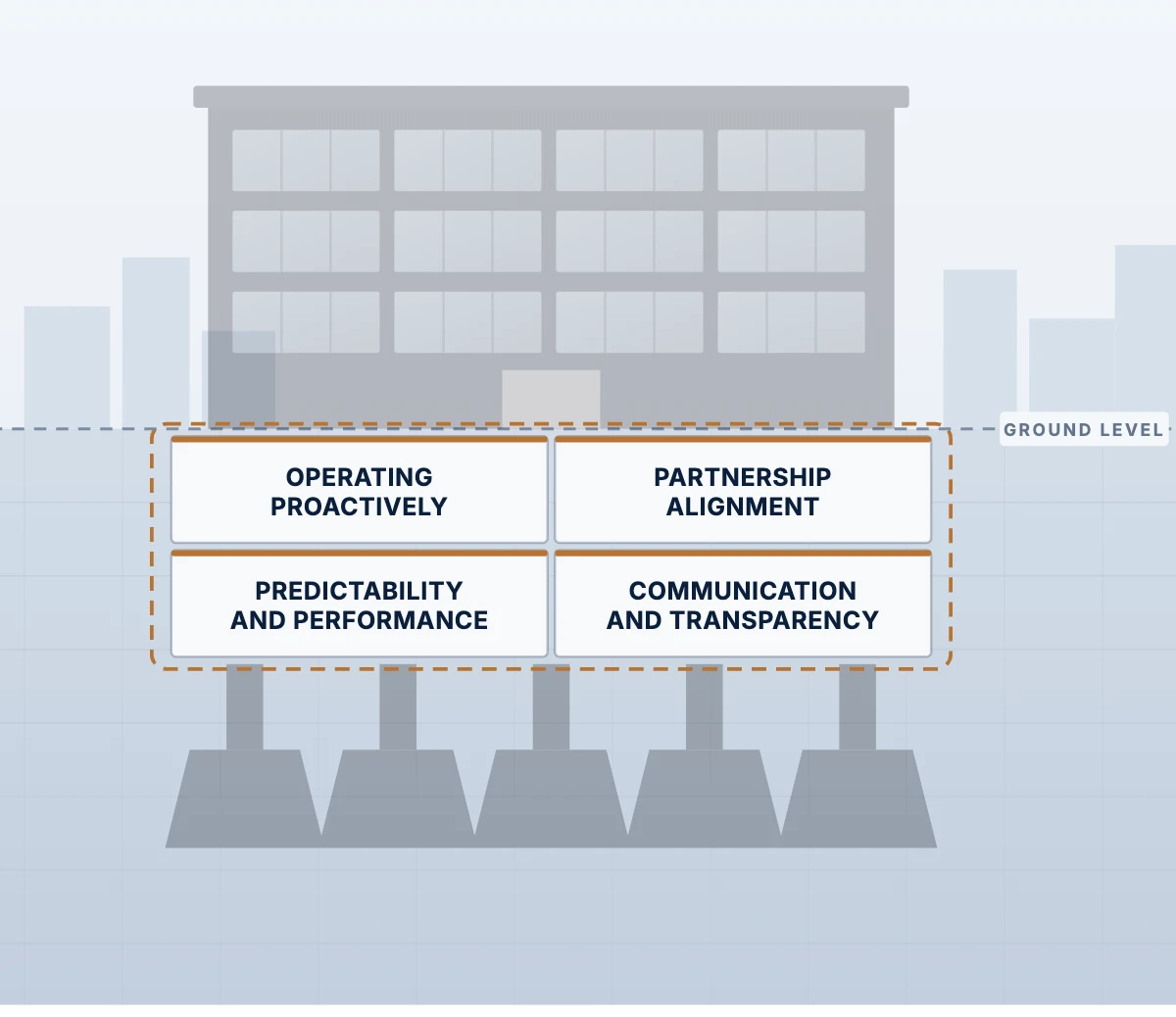 Foundation: predictability and performance, communication and transparency, partnership alignment, operating proactively