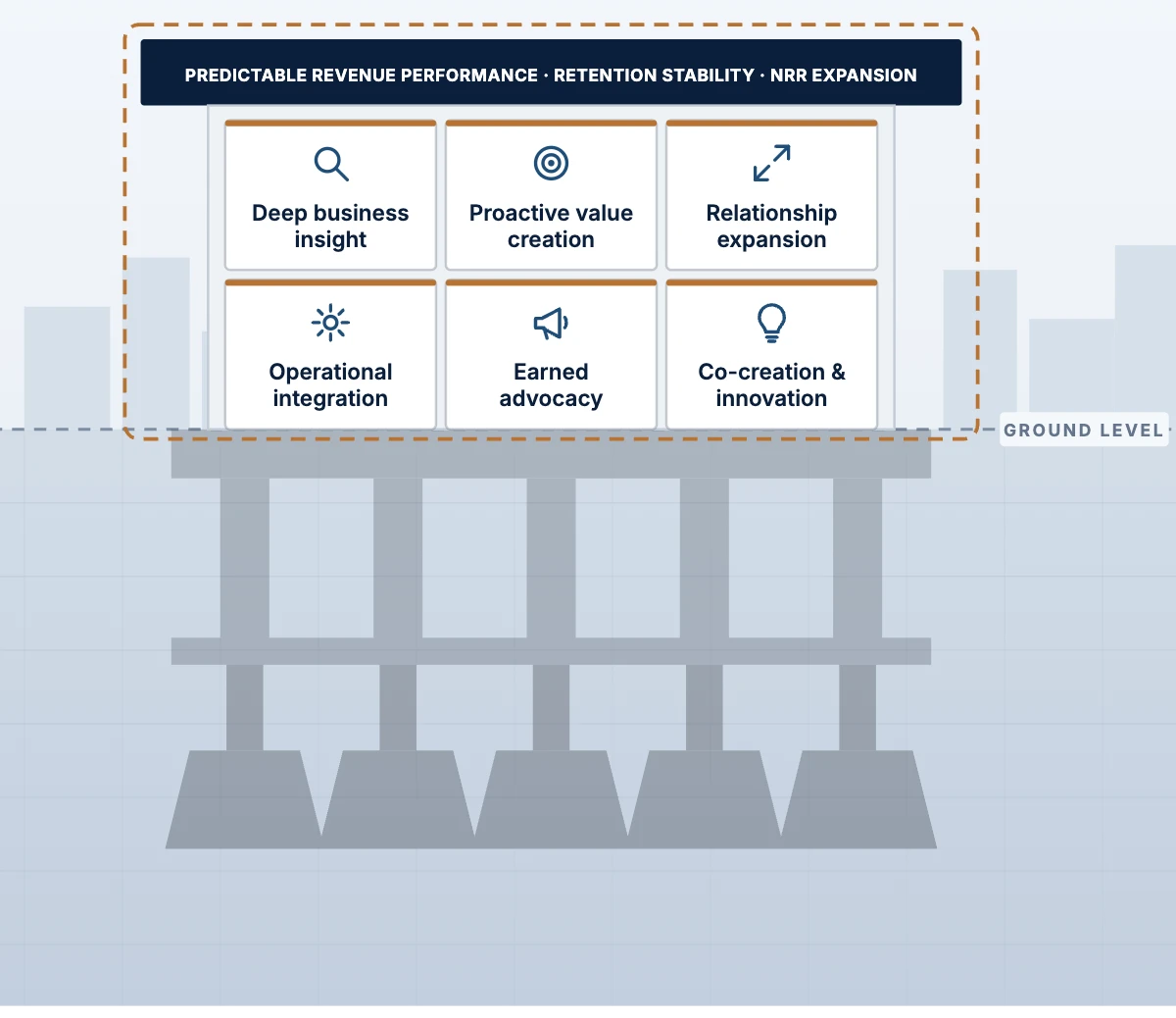 Structure: deep business insight, proactive value creation, relationship expansion, operational integration, earned advocacy, co-creation and innovation