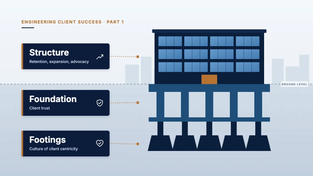 Engineering Client Success: a building cross-section showing structure, foundation and footings