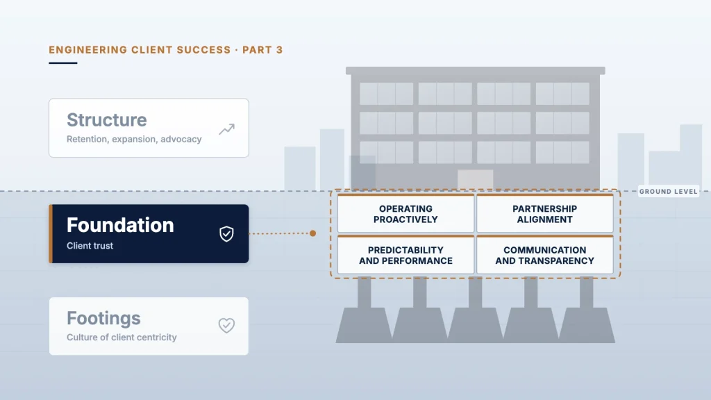 The foundation of trust: operating proactively, partnership alignment, predictability and performance, communication and transparency